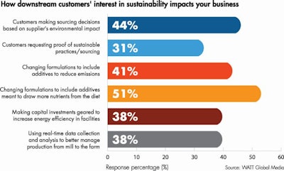 How Sustainability Is Impacting Your Business