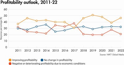 Profitability Outlook 2022