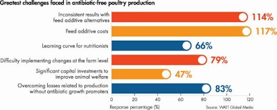 Top Challenges To 2022 Abf Feeding Programs