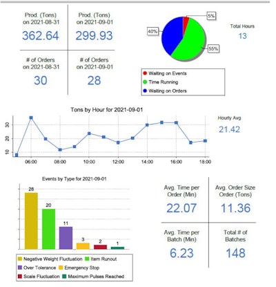 Daily reports containing performance data will be increasingly valuable to mill managers in the future as fewer employees oversee equipment operations. (Courtesy Easy Automation Inc.)