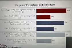 Pet owners are starting to feel the pinch of rising pet food and treat prices, according to Michael Johnson, CEO of Finn Cady.