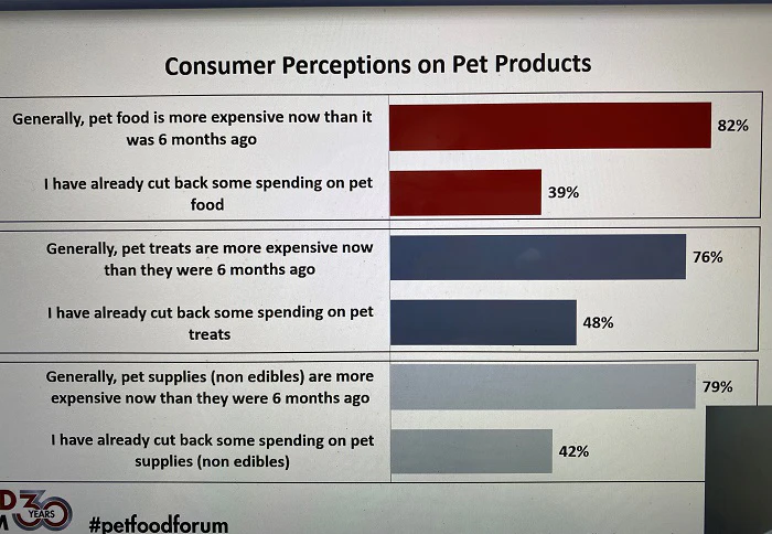 Pet food inflation update: Still rising, relief in sight? | PetfoodIndustry
