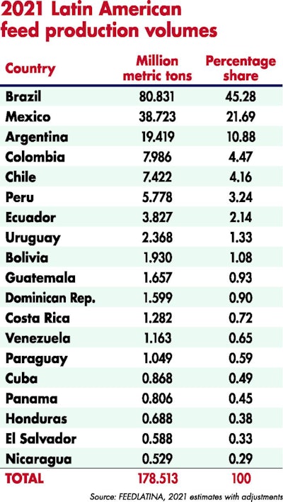 2021 Latin American Feed Production By Country