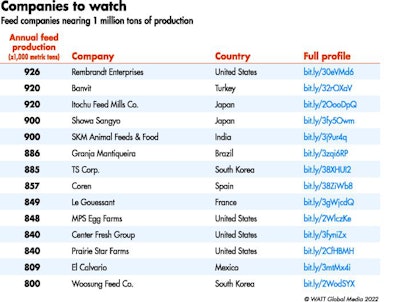 2021 Feed Companies Nearing 1 Million Tons Of Production