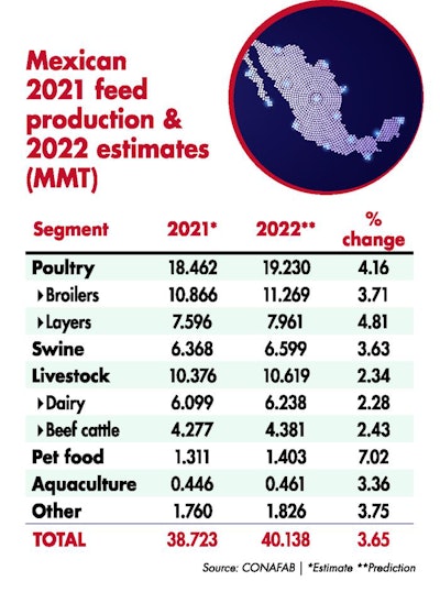 Mexican 2021 Feed Production 2022 Estimates