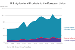 Spain ranks third and Portugal 11th as export destinations for U.S. agricultural products, including pet food.