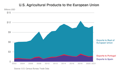 Spain ranks third and Portugal 11th as export destinations for U.S. agricultural products, including pet food.