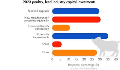 2023 Poultry Feed Industry Capital Investments 1