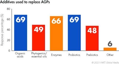 Agp Replacement Additives 2023