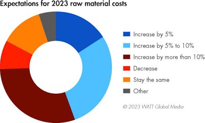 Feed Costs Market Volatility 2023 1