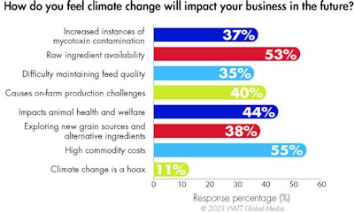 Climate Change Impact On Poultry Business 1