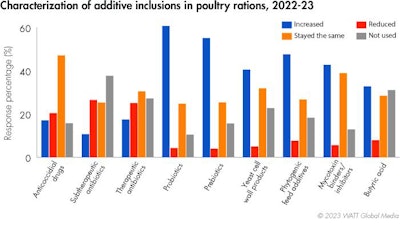 Feed Additive Ration Inclusions 2022 23