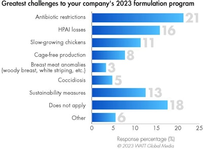 Top Challenges To 2023 Feeding Program