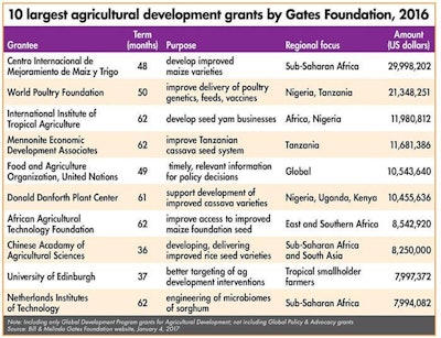 10-largest-agricultural-development-grants-Gates-Foundation-2016