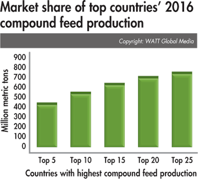 2016 Compound Feed Production Market Share 1706 World Feed Panorama6