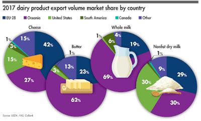 2017 Dairy Market Share Exports By Volume