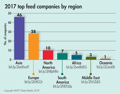 2017 Top Feed Companies By Region
