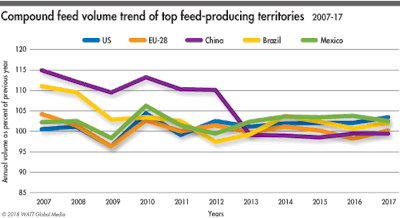 2017 Top Five Compound Feed Volume Trends