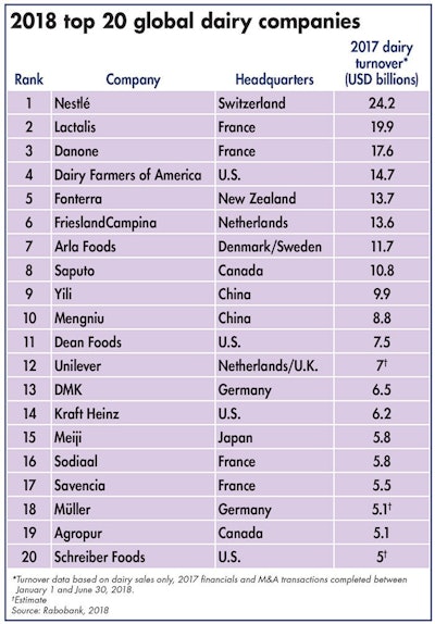 2018 Worlds Top 20 Dairy Companies