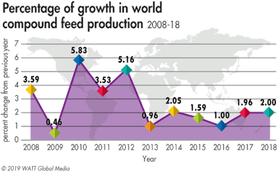 2018 Compound Feed Production Trend