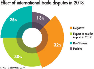 2018 Effect Of International Trade Disputes