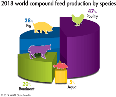 2018 Feed Production By Species