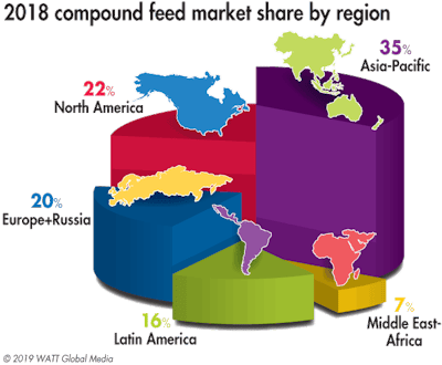 2018 Global Compound Feed Market Share