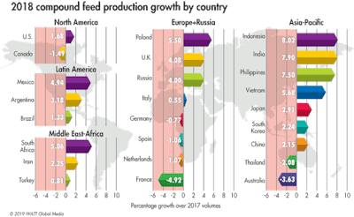 2018 Top 25 Countries Feed Production Growth