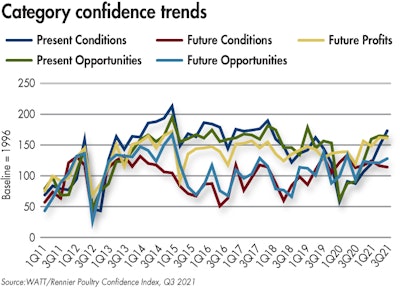 2112 Category Confidence Trends