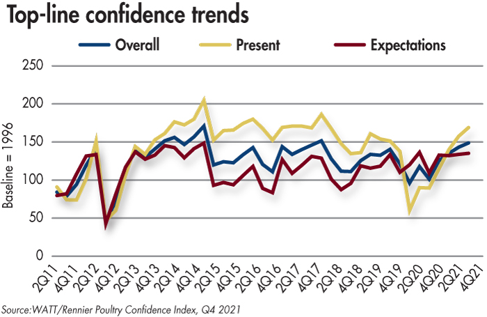 2112 Top Line Confidence Trends