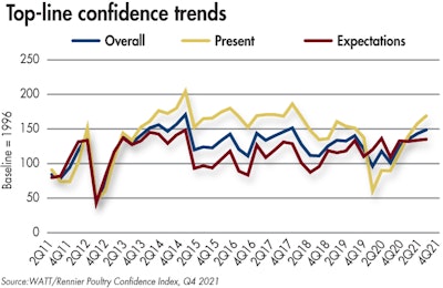 2112 Top Line Confidence Trends