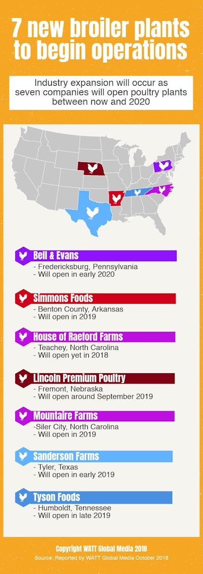 7 New Broiler Plants To Being Operations Infographic