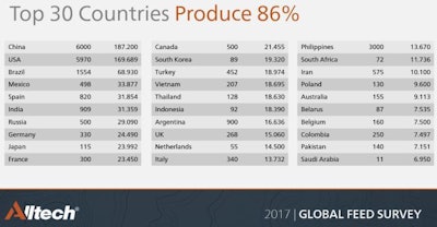 Alltech Top 30 Feed Producing Countries