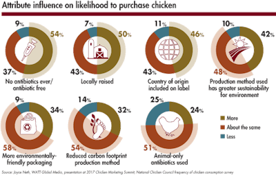 Attribute-influence-on-likelihood-to-purchase-chicken