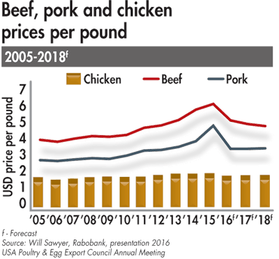 Beef-pork-and-chicken-prices-2005-2018