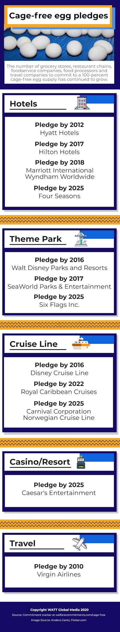 Cage Free Pledges Infographic Hotel Travel Cruise200312