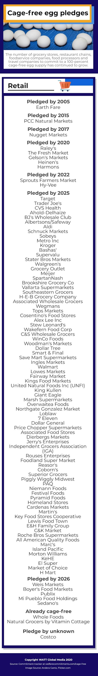 Cage Free Pledges Infographic Retail200312v2