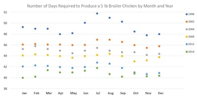 Chicken Production Time