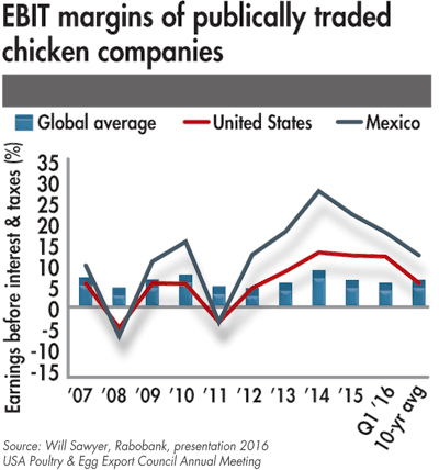 EBIT-margins-chicken-companies