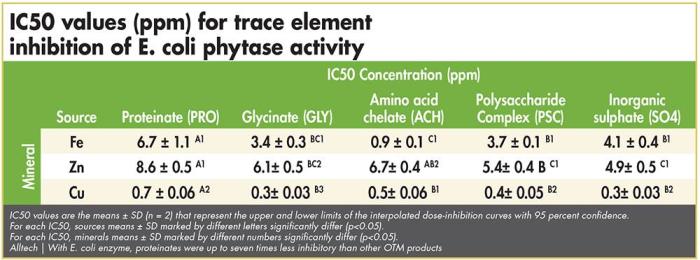 E coli Phytase Activity 1602 Minerals1