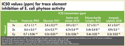 E coli Phytase Activity 1602 Minerals1