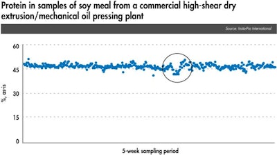 Extruded Soymeal Protein 1609 Nir1
