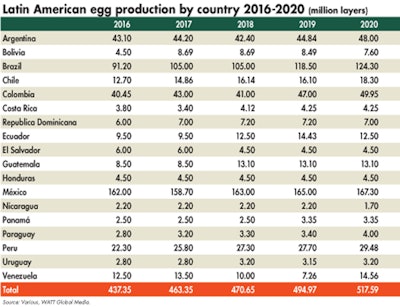 Latin American Egg Production 2016 2020 3