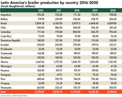 Latin American Broiler Production 2016 2020 2