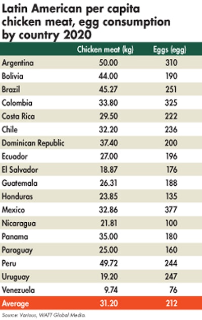 Latin American Chicken Egg Consumption 2020 4