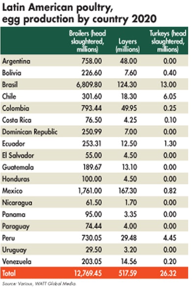 Latin American Poultry Egg Production 2020 1