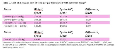 Evonik Biolys Table 2