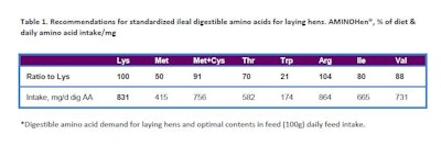 Boosting egg production table