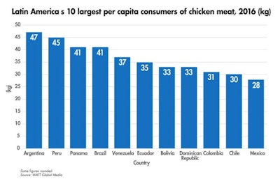 Per Capita Chicken Consumption In Latin America 3