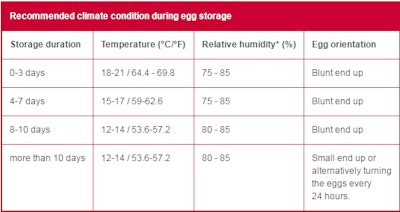 Table Climate Condition